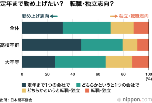 定年まで勤めあげたい? 転職・独立志向?