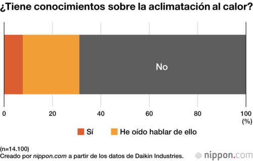 ¿Tiene conocimientos sobre la aclimatación al calor?
