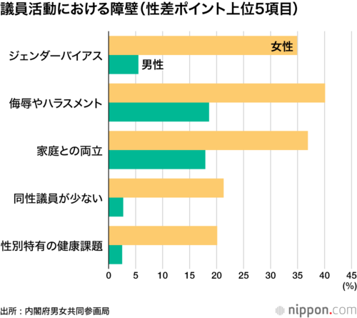 議員活動における障壁(性差ポイント上位5項目)