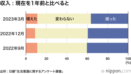 収入 : 現在を1年前と比べると