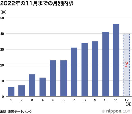 2022年の11月までの月別内訳