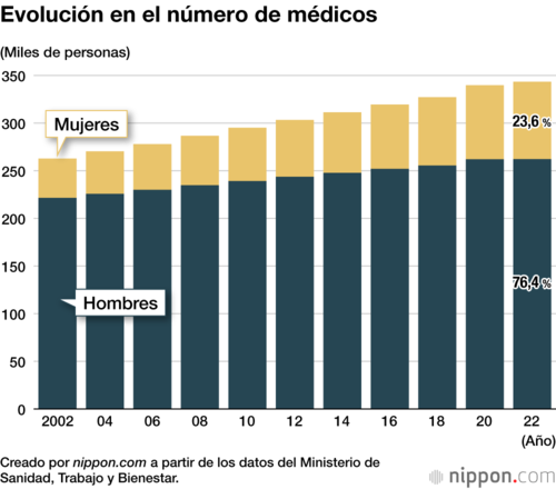 Evolución en el número de médicos