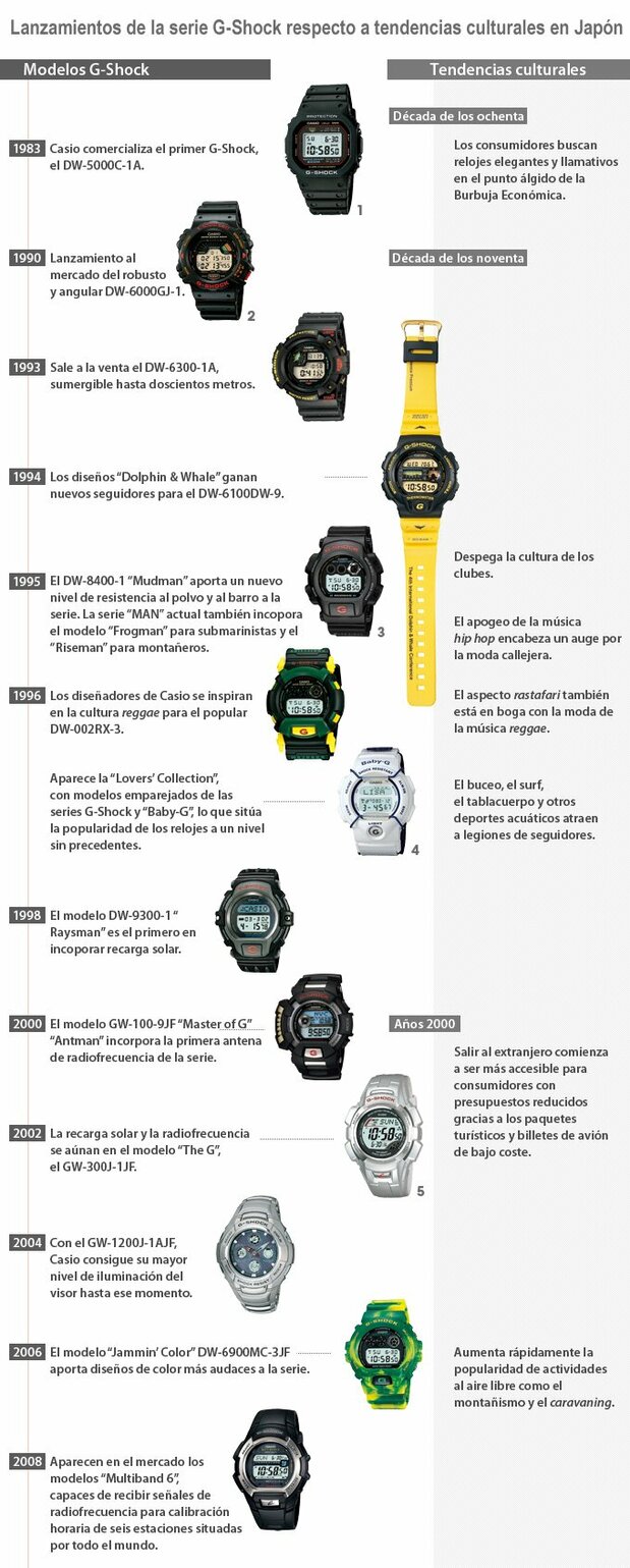 Lanzamientos de la serie G-Shock respecto a tendencias culturales en Japón