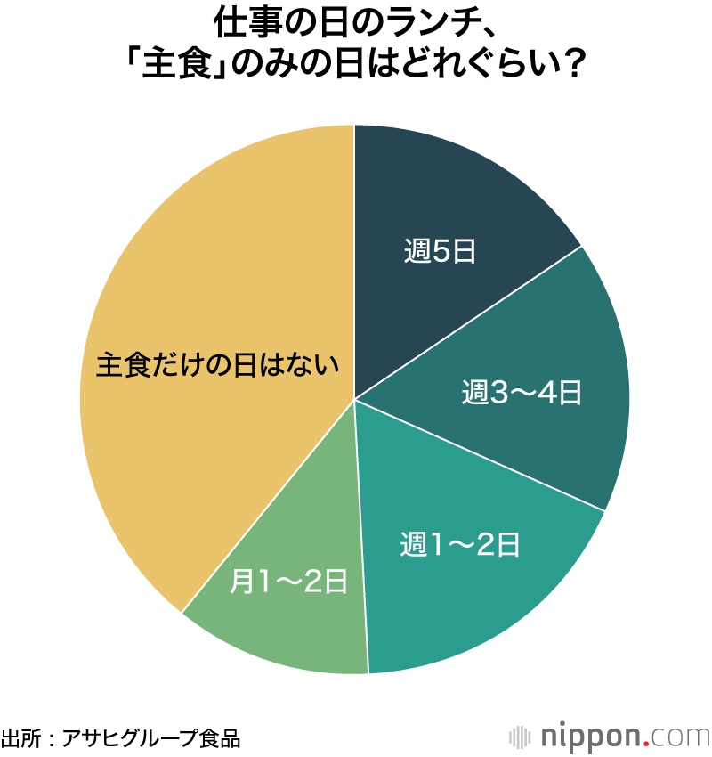 仕事の日のランチ、「主食」のみの日はどれぐらい？