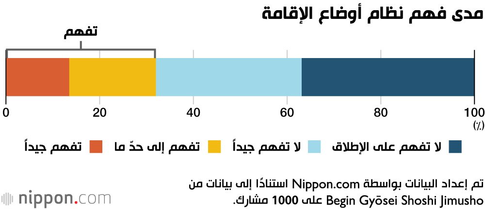 مدى فهم نظام أوضاع الإقامة
