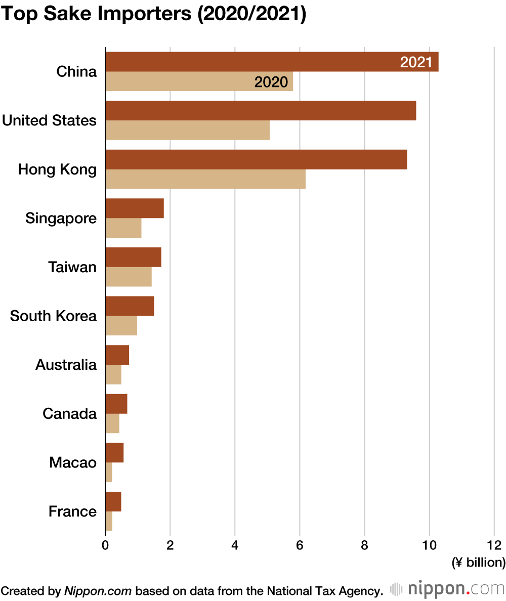 Japanese Alcohol Exports Surpass ¥100 Billion as Demand for Whisky, Sake Skyrockets