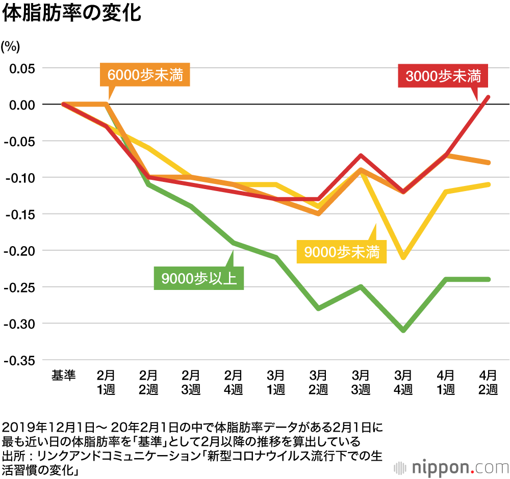 誰もが身に覚えあり！？ : 緊急事態宣言で1日の歩数3000歩未満が3割に
