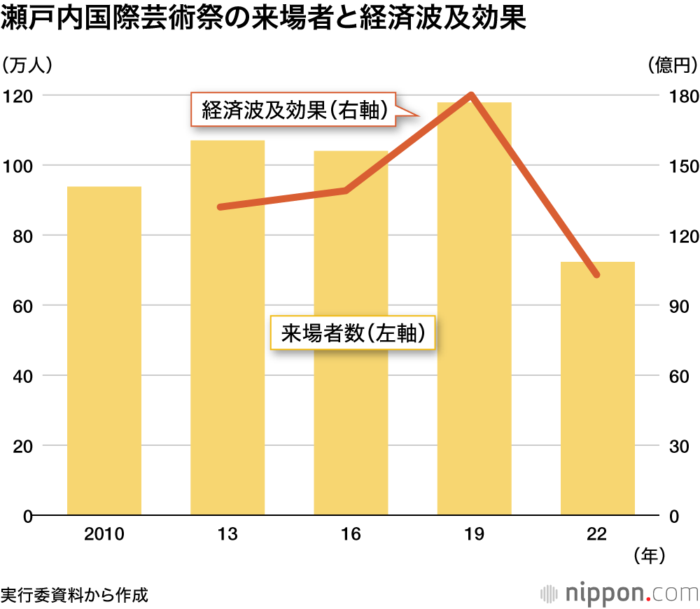 瀬戸内国際芸術祭の来場者と経済波及効果