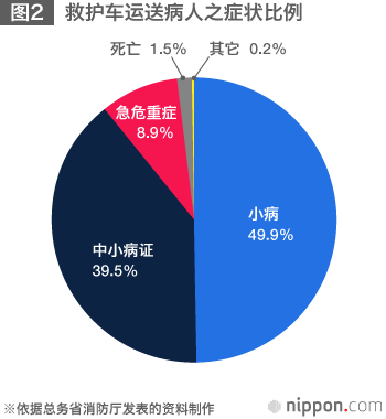 救护车出动达极限，政府将开始商讨收费利用？