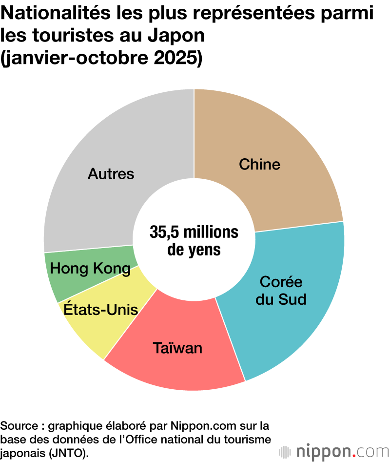 Nationalités les plus représentées parmi les touristes au Japon (janvier-octobre 2025)