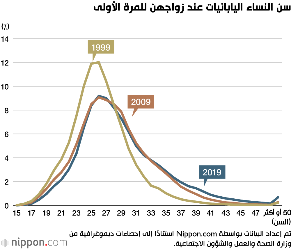 ارتفاع مستمر في متوسط عمر الزواج في اليابان 
