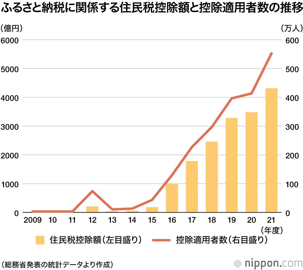 20年度のふるさと納税の寄付総額が過去最高の6725億円、件数も最高