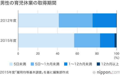 男性の過半数は「なんちゃって育休」：イクメンまだ少数派