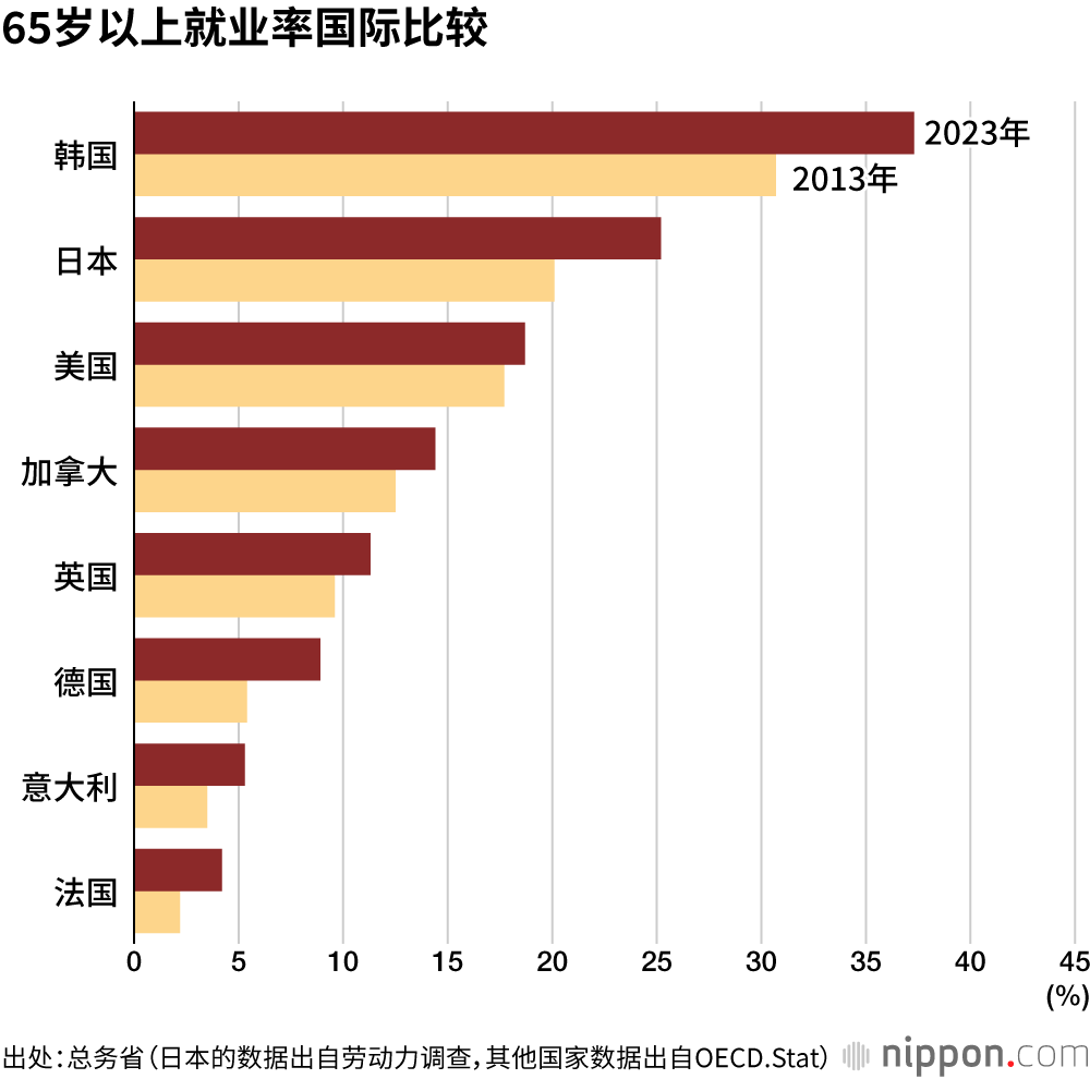 65岁以上就业率国际比较