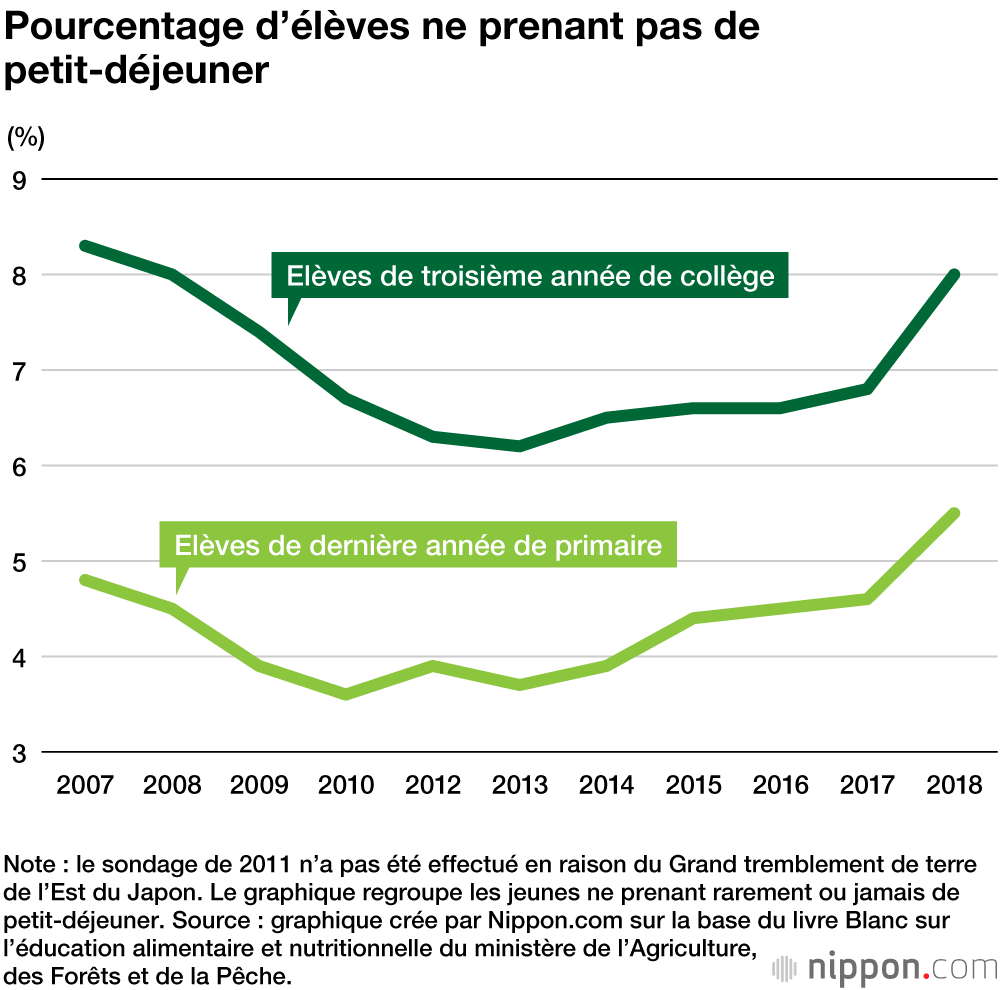 Un Japonais sur quatre ne prend pas son petit-déjeuner tous les jours
