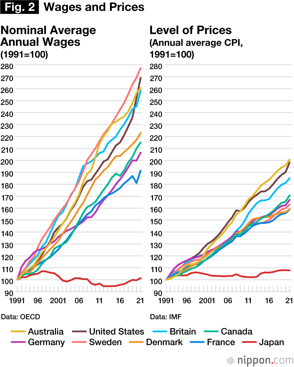 Fig. 2: Wages and Prices
