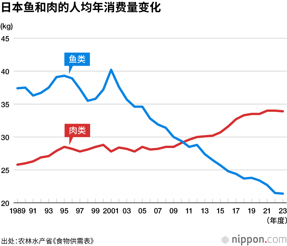 日本鱼和肉的人均年消费量变化