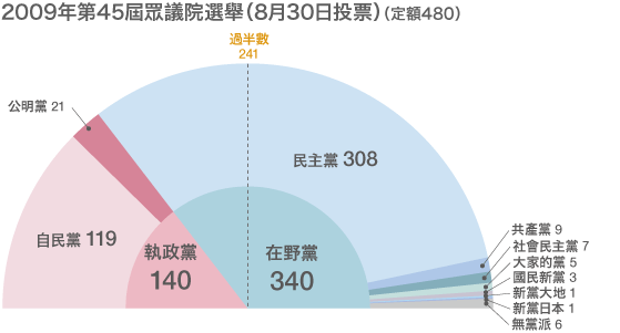 選舉制度改革後的眾議院選舉結果一覽（1996年-2010年）