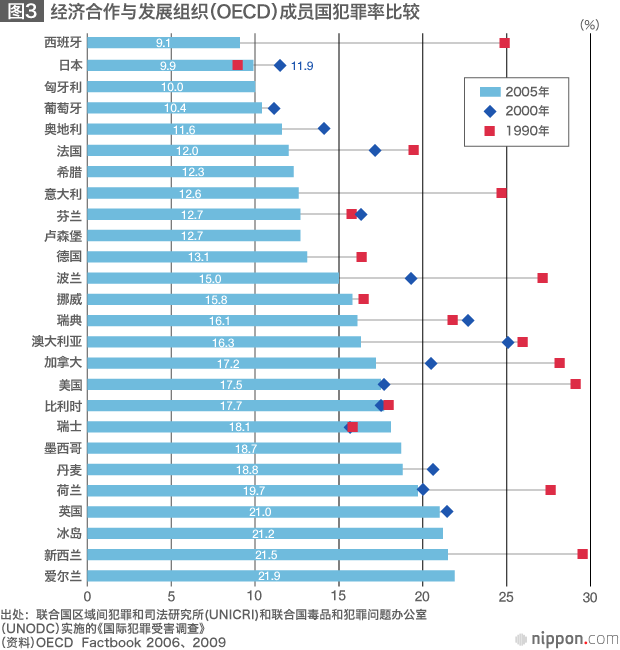 从国际比较看日本的“安全”