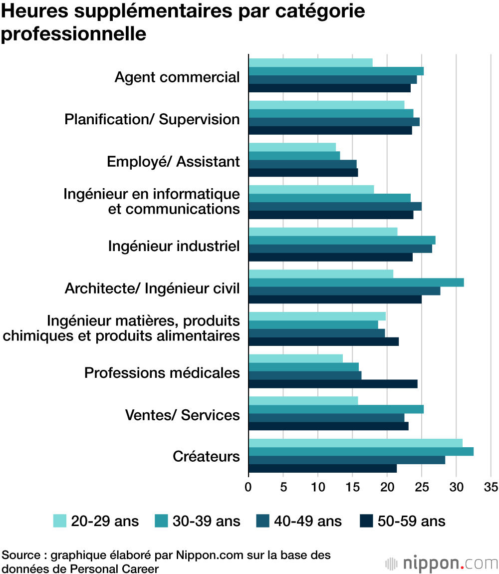 Heures supplémentaires par catégorie professionnelle