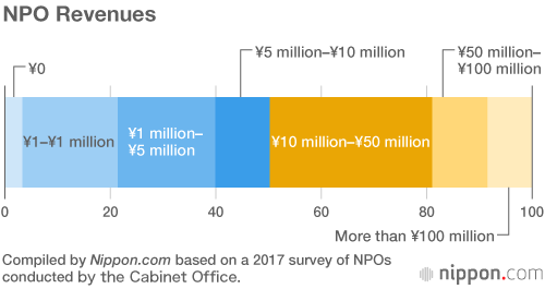 Revenue an Issue for Many Organizations as NPO Law Reaches Twentieth Year