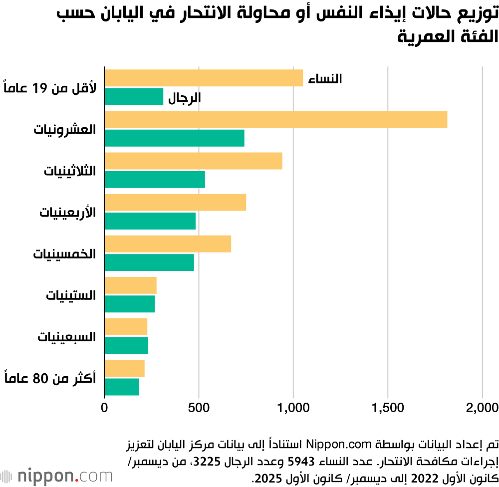 توزيع حالات إيذاء النفس أو محاولة الانتحار في اليابان حسب الفئة العمرية