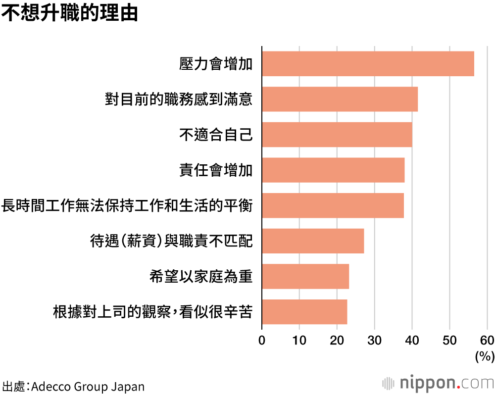 女性管理層調查：「有升職意願」的人不到一半