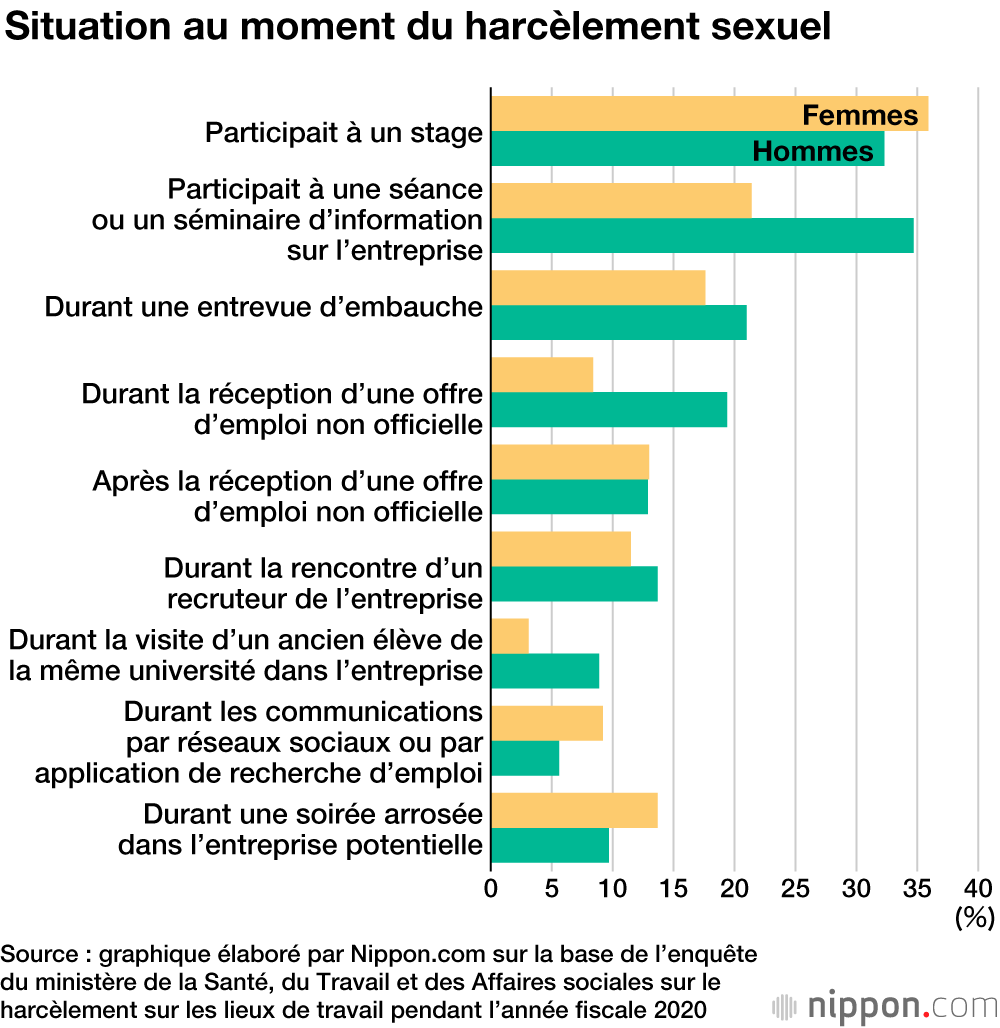 Plaisanteries salaces et invitations insistantes : un quart des étudiants japonais harcelés sexuellement lors de leur recherche d’emploi