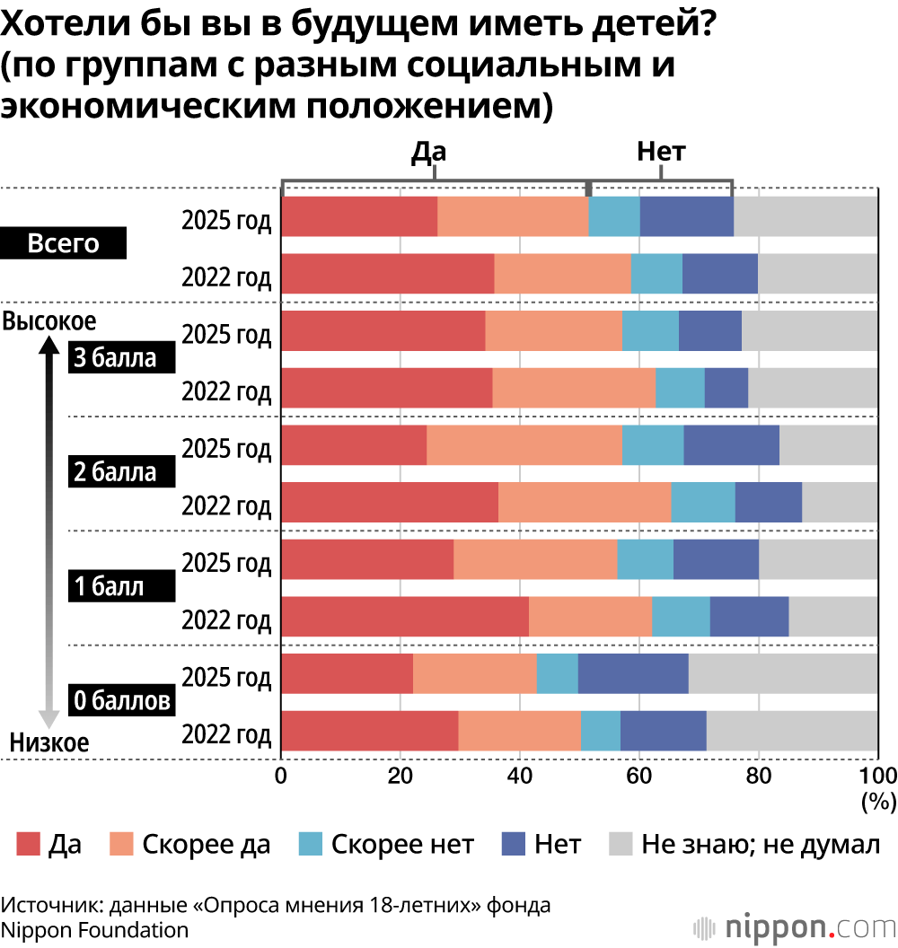 Хотели бы вы в будущем иметь детей? (по группам с разным социальным и экономическим положением)