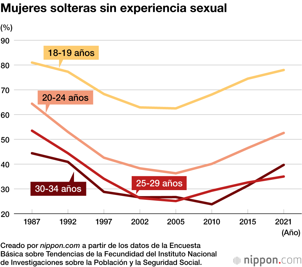 Crece la indiferencia hacia las relaciones amorosas y el sexo en Japón