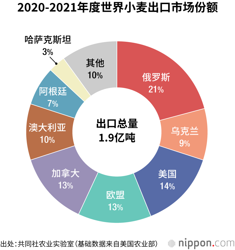 日本面临粮食危机，自给率创新低
