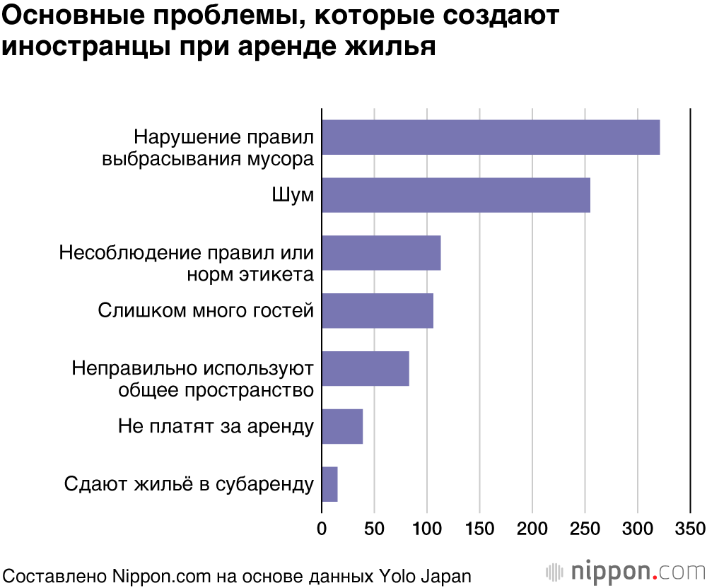 Около 40% иностранцев в Японии сталкивались с отказами при поисках жилья: считать ли это дискриминацией?