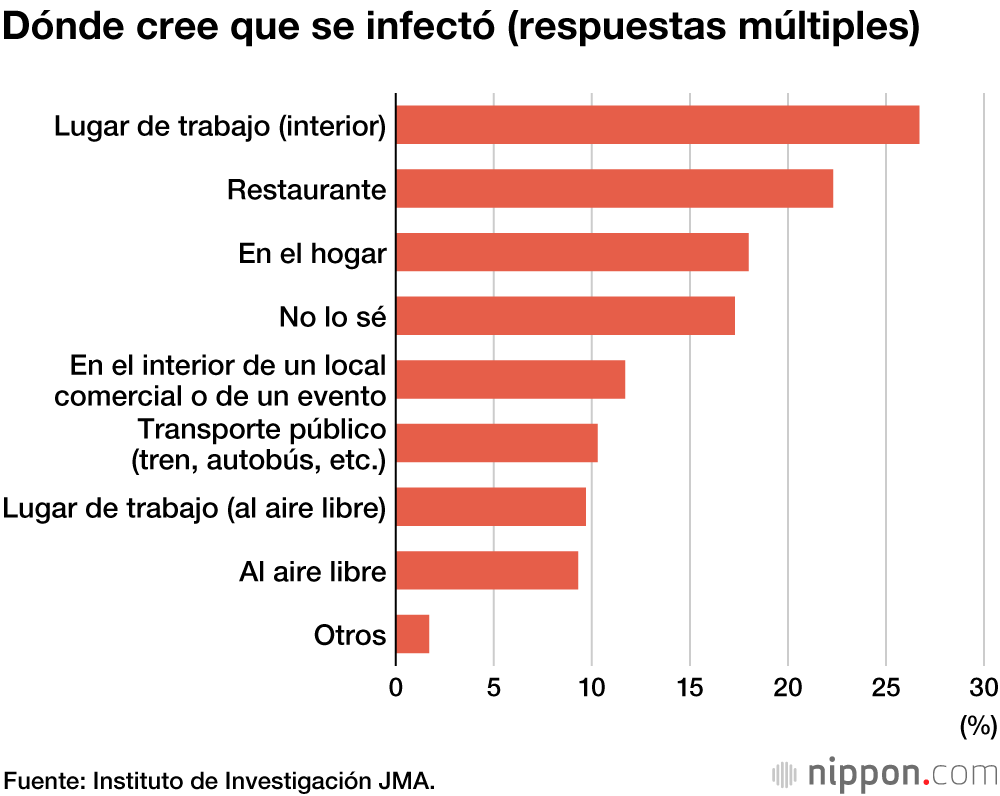 Una mayoría supo que estaba contagiada con el coronavirus al experimentar fiebre