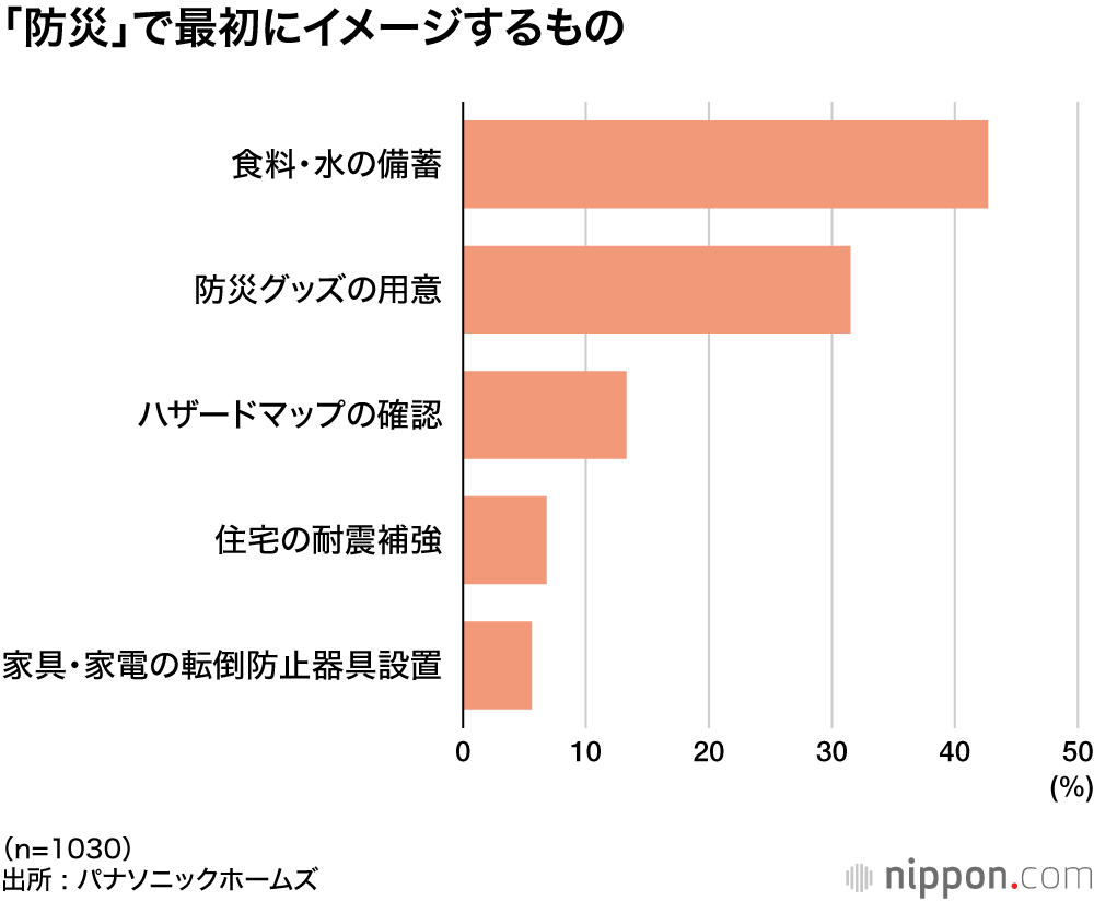 「防災」で最初にイメージするもの