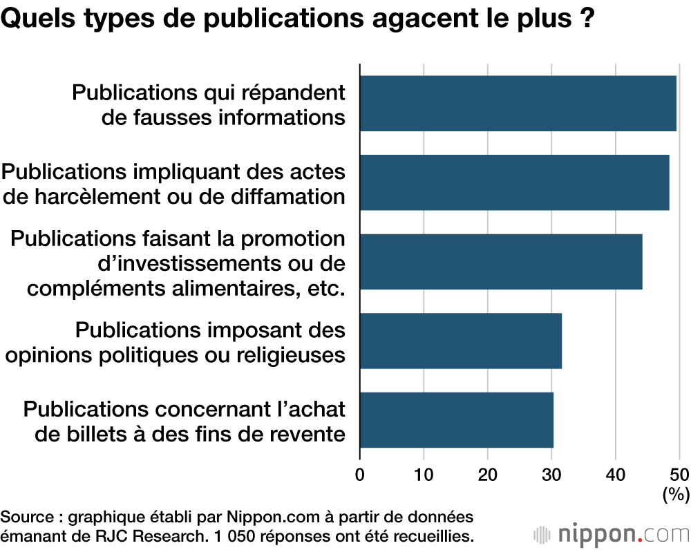 Quels types de publications agacent le plus ?