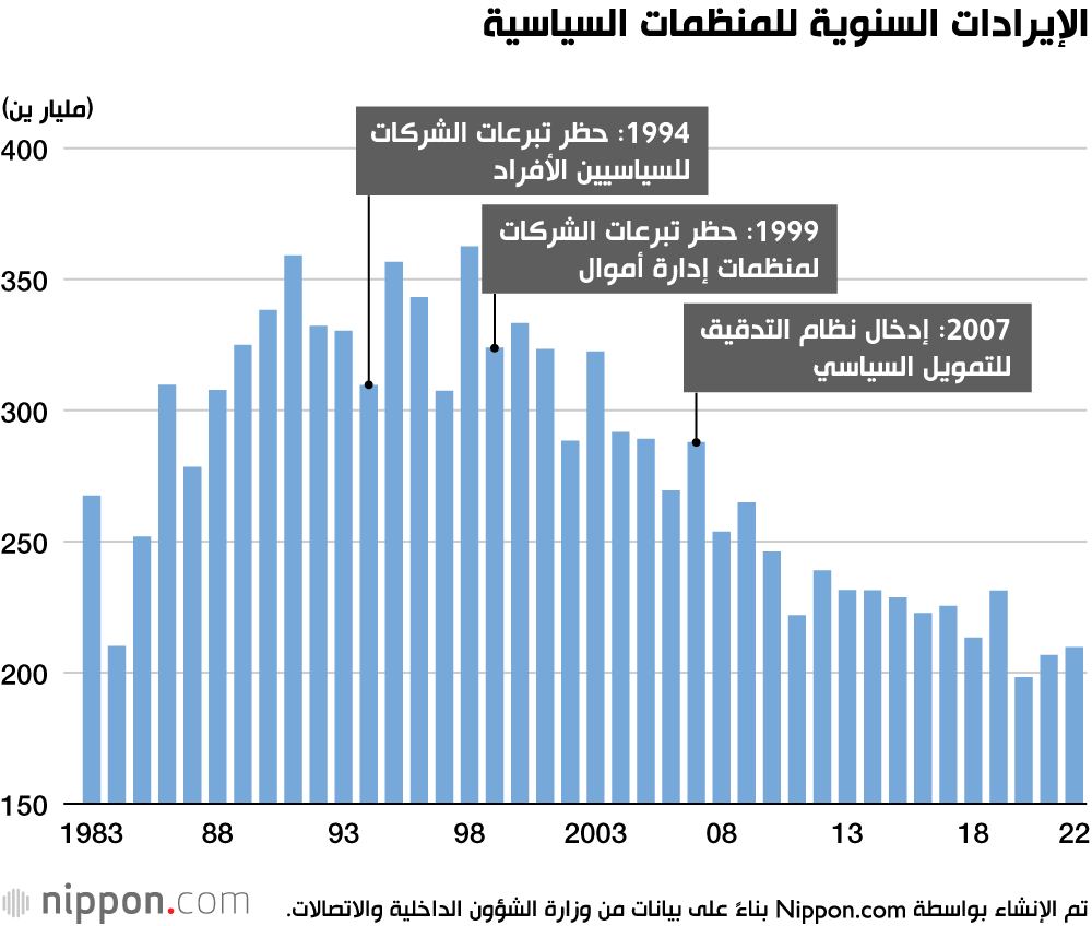 الإيرادات السنوية للمنظمات السياسية