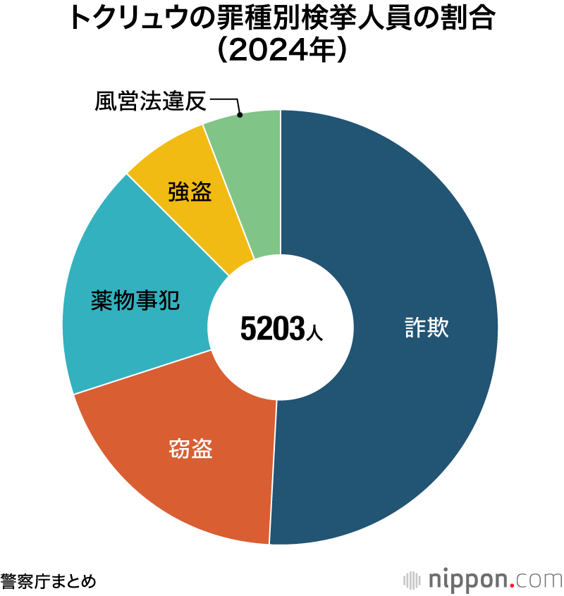 トクリュウの罪種別検挙人員の割合（2024年）