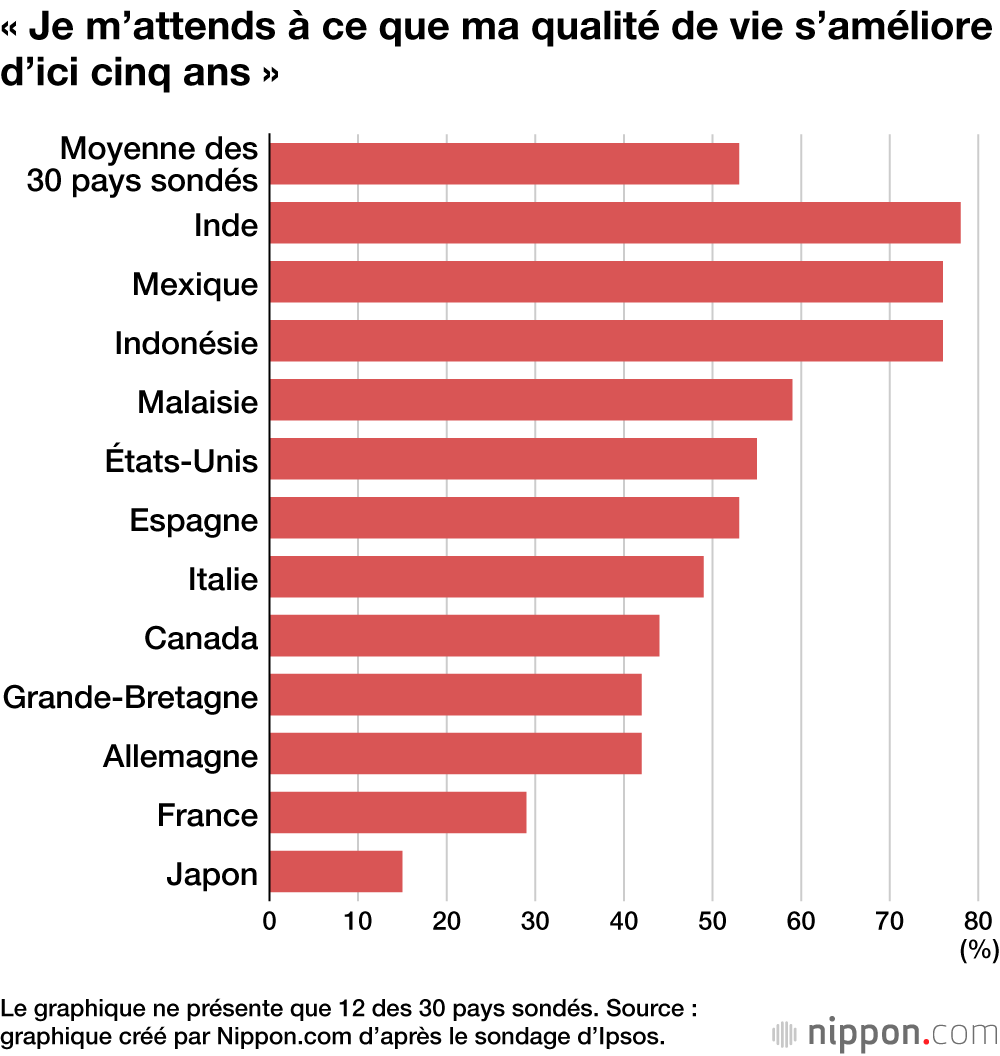 « Je m’attends à ce que ma qualité de vie s’améliore d’ici cinq ans »
