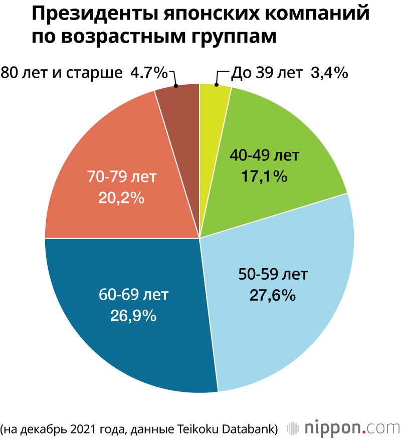 Средний возраст президентов компаний в Японии составил 60,3 года: сохраняется тенденция к старению