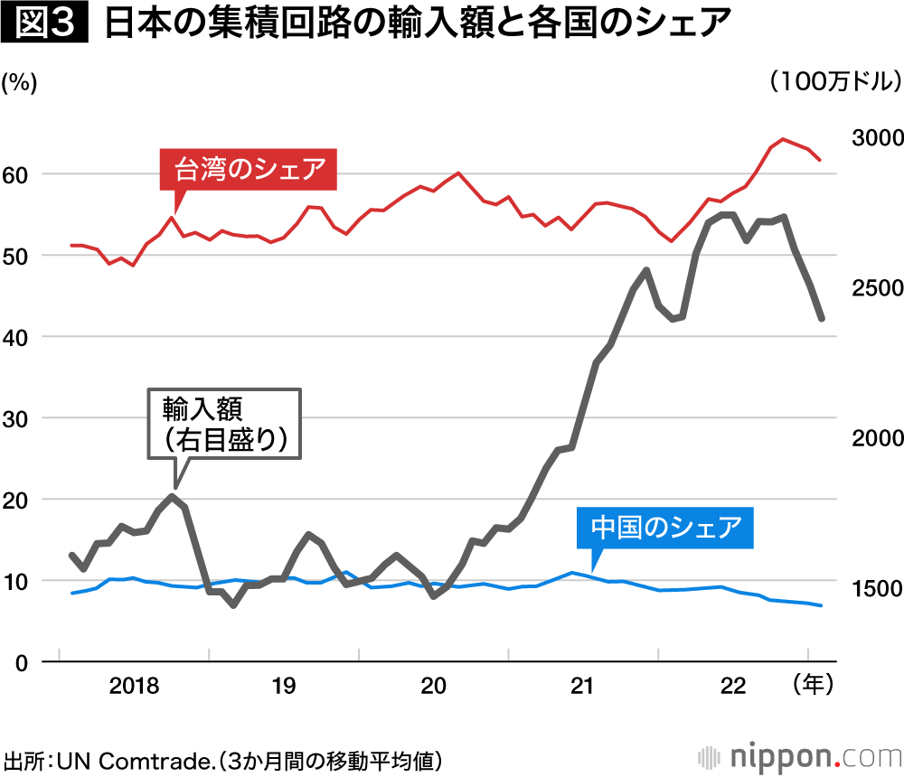 図3：日本の集積回路の輸入額と各国のシェア