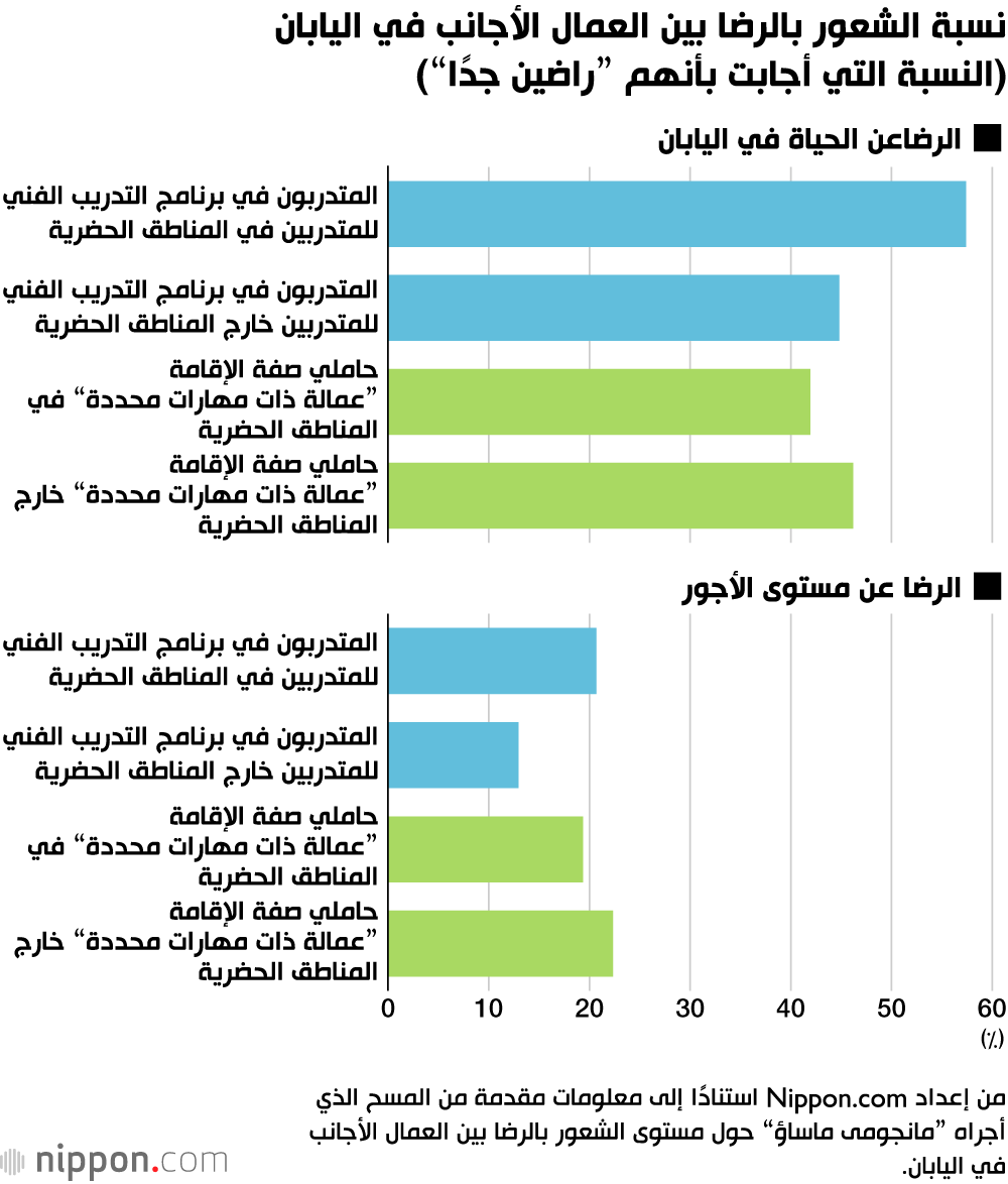 نسبة الشعور بالرضا بين العمال الأجانب في اليابان (النسبة التي أجابت بأنهم ”راضين جدًا“)