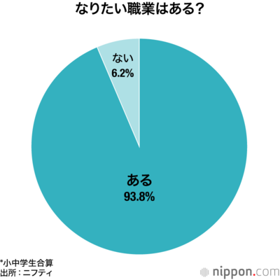 なりたい職業はある?