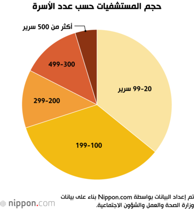 حجم المستشفيات حسب عدد الأسرة