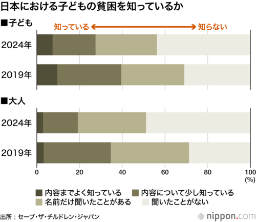 日本における子どもの貧困を知っていますか