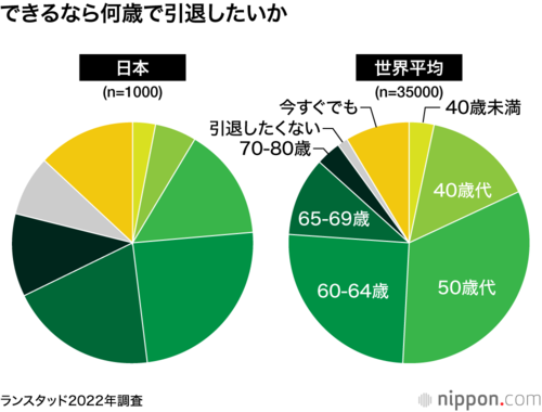 できるなら何歳で引退したいか