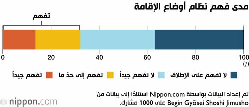 مدى فهم نظام أوضاع الإقامة