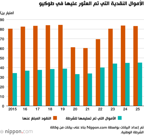 الأموال النقدية التي تم العثور عليها في طوكيو