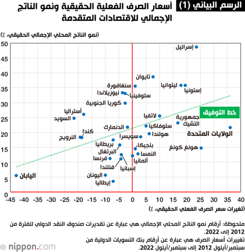 الرسم البياني (1). أسعار الصرف الفعلية الحقيقية ونمو الناتج الإجمالي للاقتصادات المتقدمة