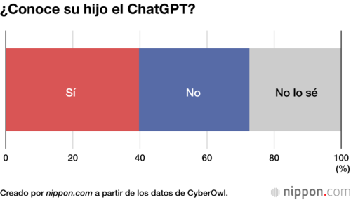 ¿Conoce su hijo el ChatGPT?