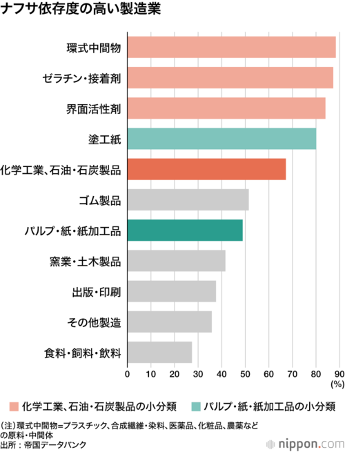 ナフサ依存度の高い製造業